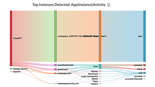Instance awareness