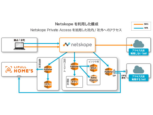 LIFULL meistert die Herausforderungen der Telearbeit und gewährleistet sowohl Sicherheit als auch Flexibilität