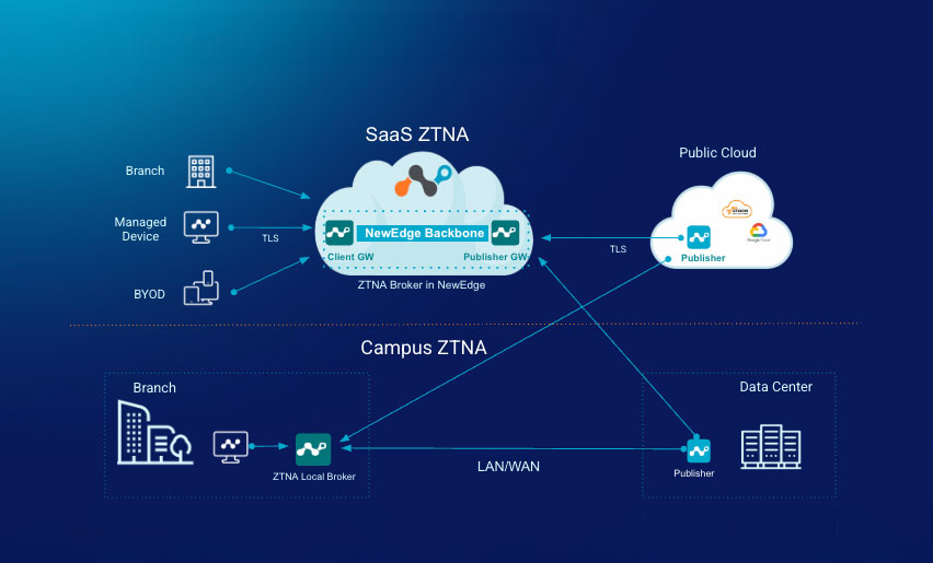 Simplify secure access with Universal ZTNA