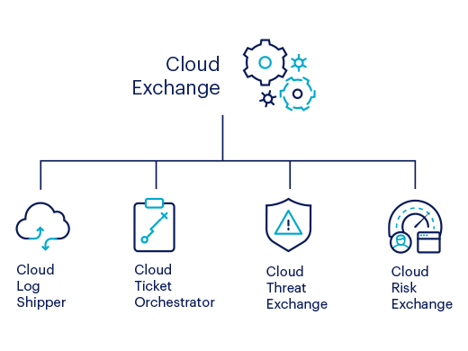Cloud Exchange diagram