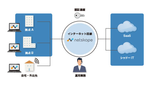 CASB Capabilities and Ease of Use Made Netskope the Top Choice for Tackling Shadow IT