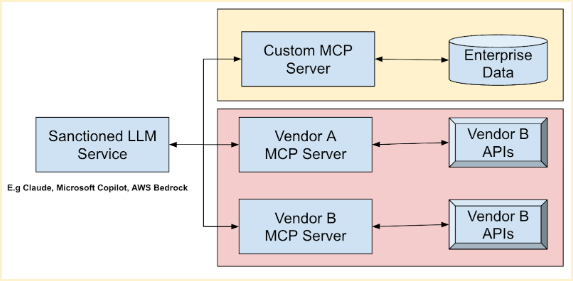 Tableau des services sanctionnés pour le LLM