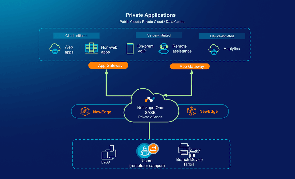 Universelles ZTNA mit Netskope One Private Access