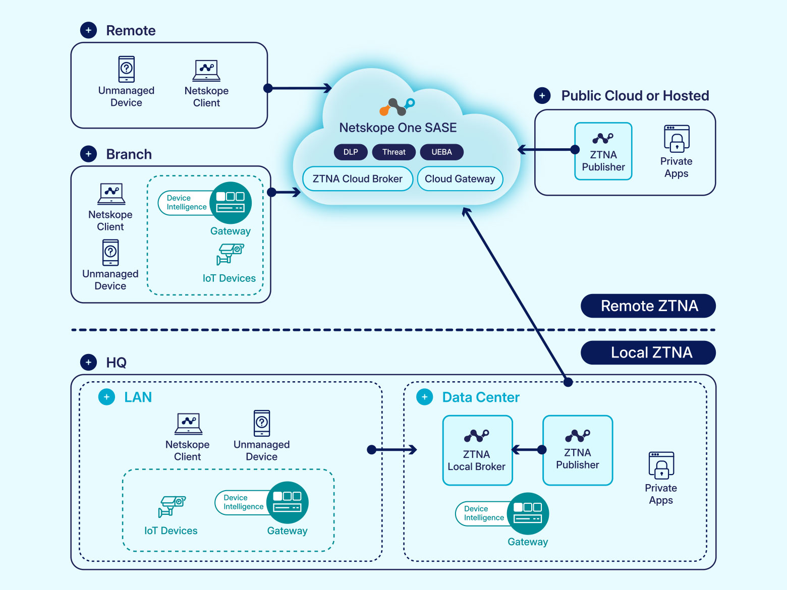 Universal ZTNA, delivered by Netskope One Private Access and Netskope One Device Intelligence