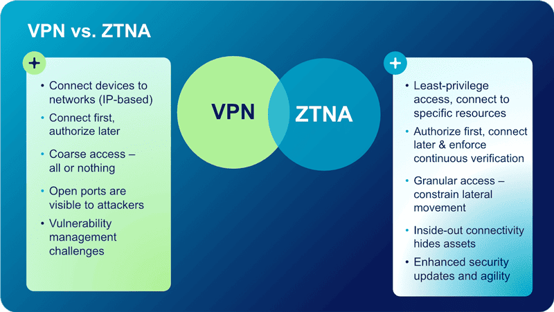 Diagram of VPN vs ZTNA