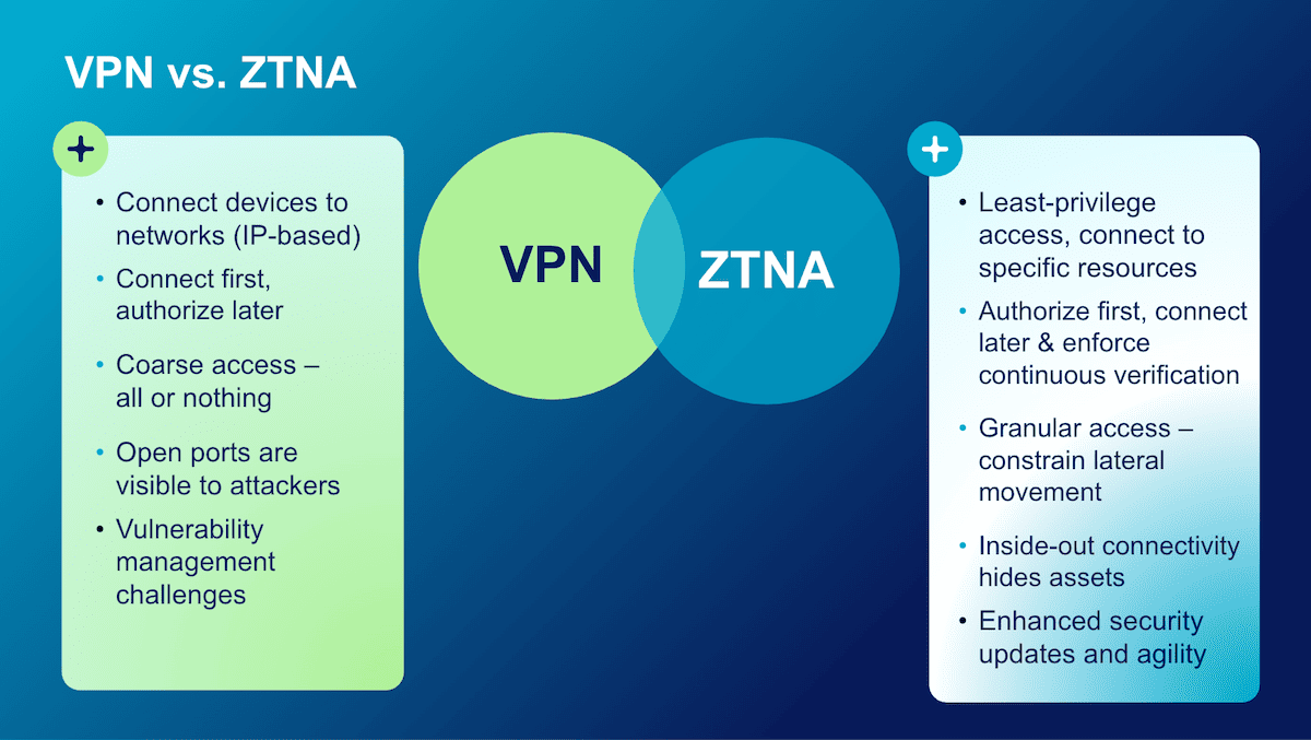 Diagramm von VPN vs. ZTNA