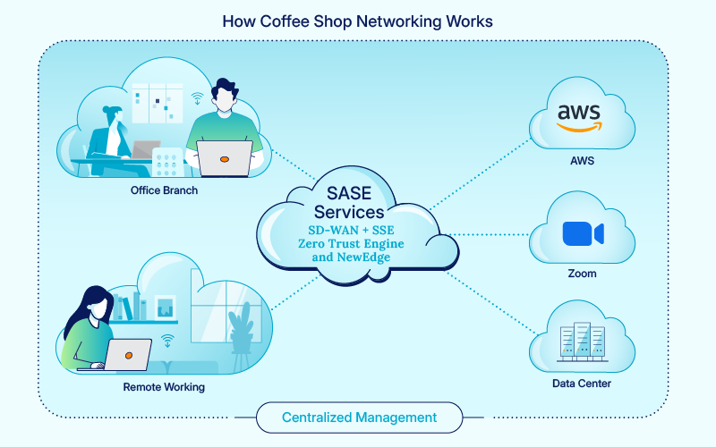 Diagramm zur Funktionsweise der Vernetzung von Cafés