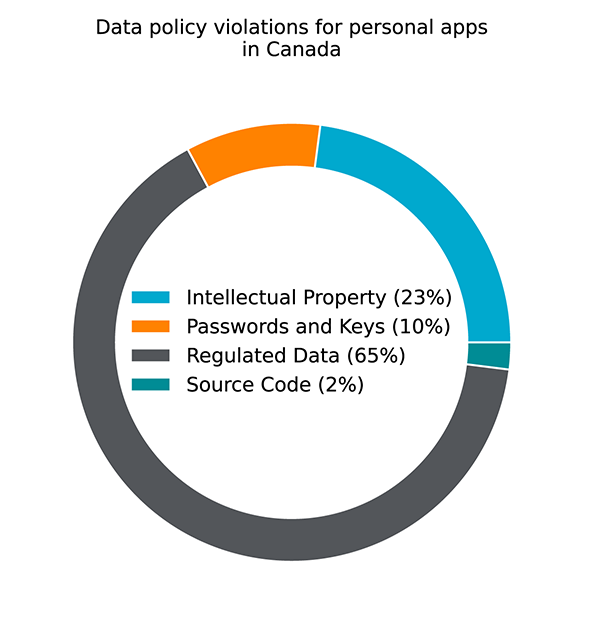 Data policy violations for personal apps in Canada
