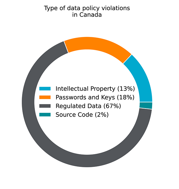 Type of data policy violations in Canada