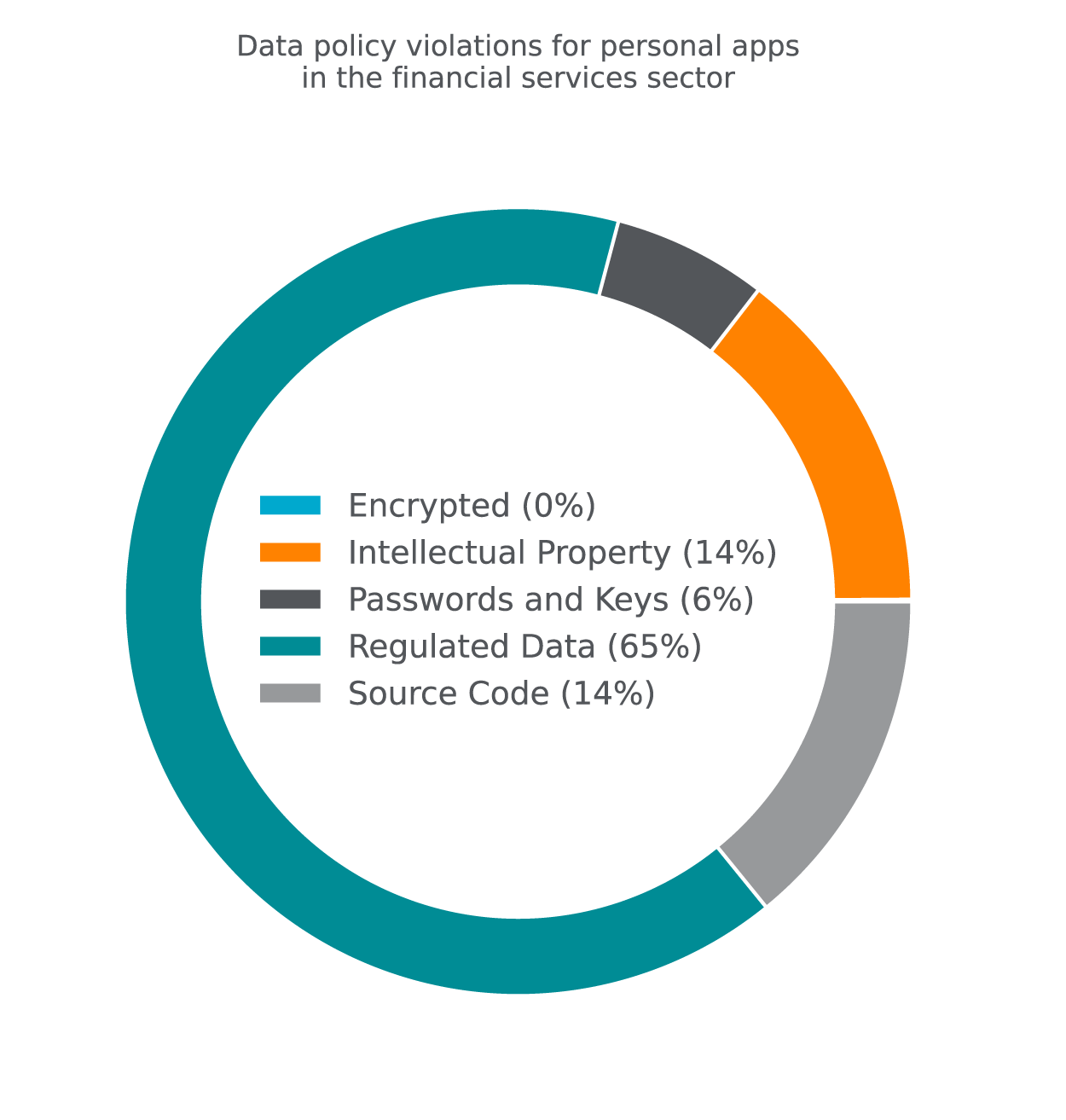 gráfico que muestra las violaciones de Datos Política en aplicaciones personales en el sector de servicios financieros