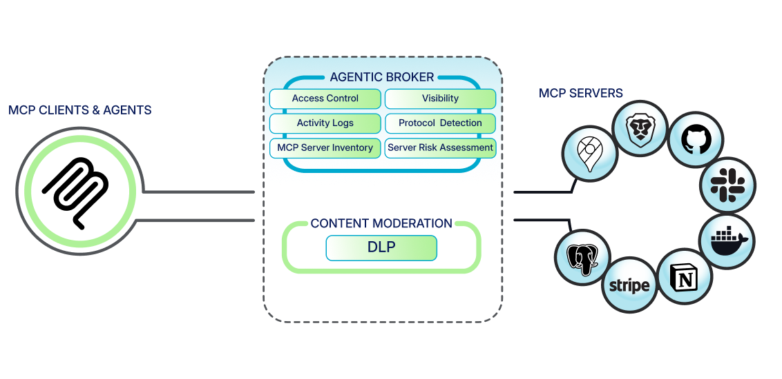 Diagram of the Netskope One Agentic Broker