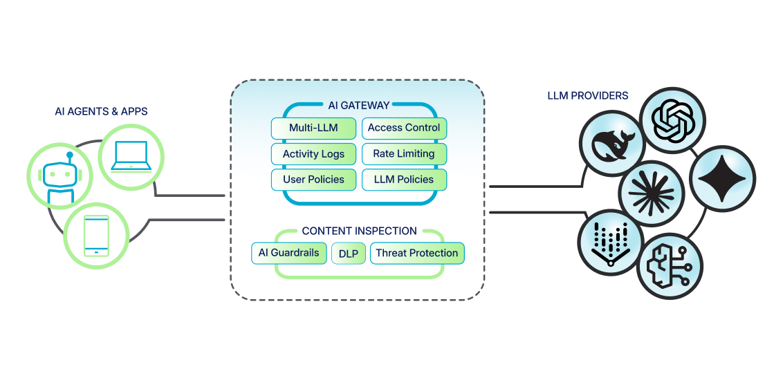 Diagram of the Netskope One AI Gateway