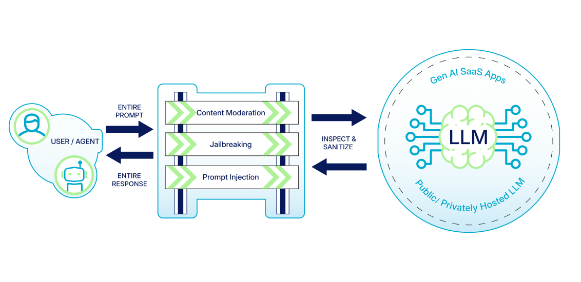 Diagram of the Netskope One AI Guardrails