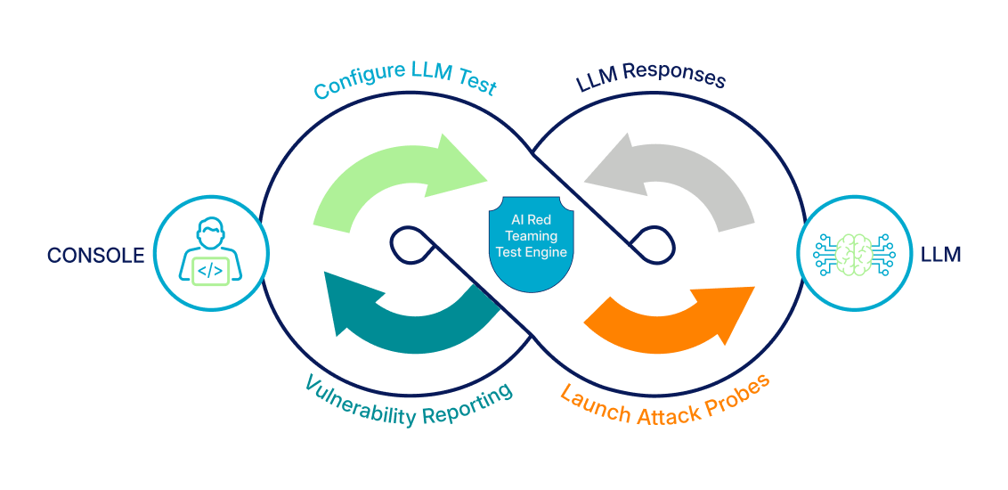 Diagram of the Netskope One AI Red Teaming