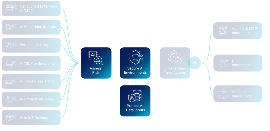 Secure the AI pipeline