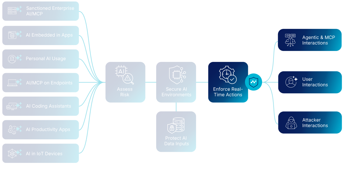 Protect runtime interactions