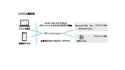 Netskope YboY System